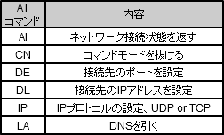 XBee WiFiの使いそうなATコマンド